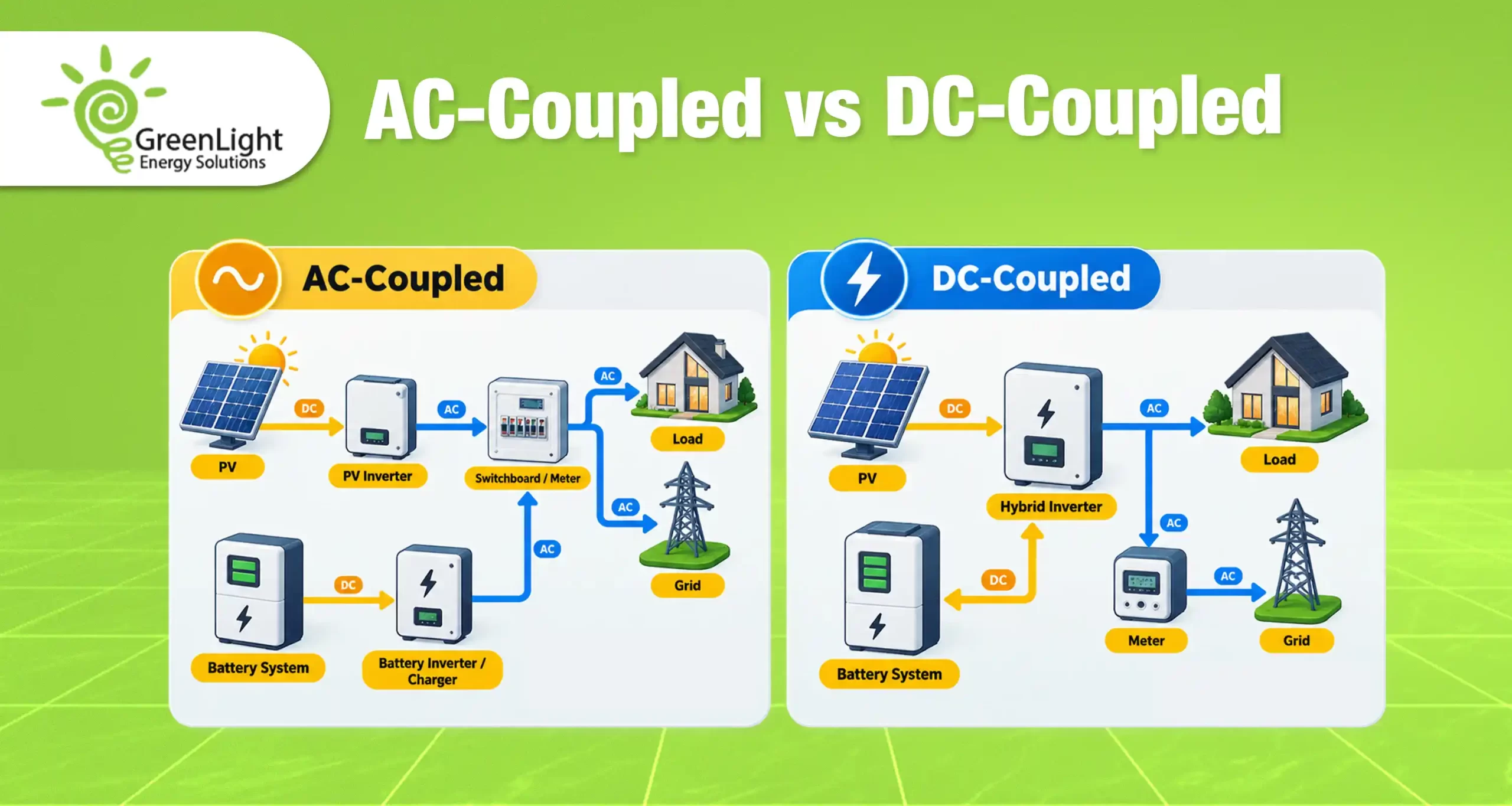 AC-Coupled vs DC-Coupled Batteries Explained